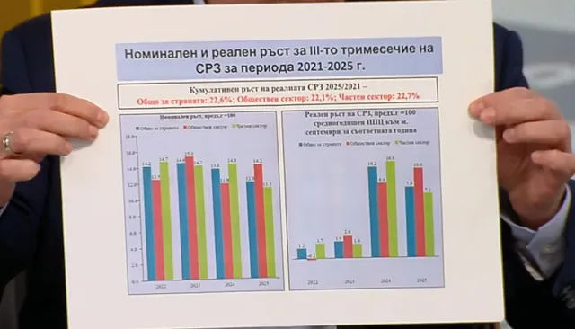 Сблъсък! Държавата плаща повече, бизнесът плаща по-високи данъци