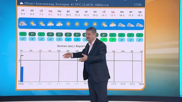 Гарантирано хубаво време до 15 март от Рачев. А после