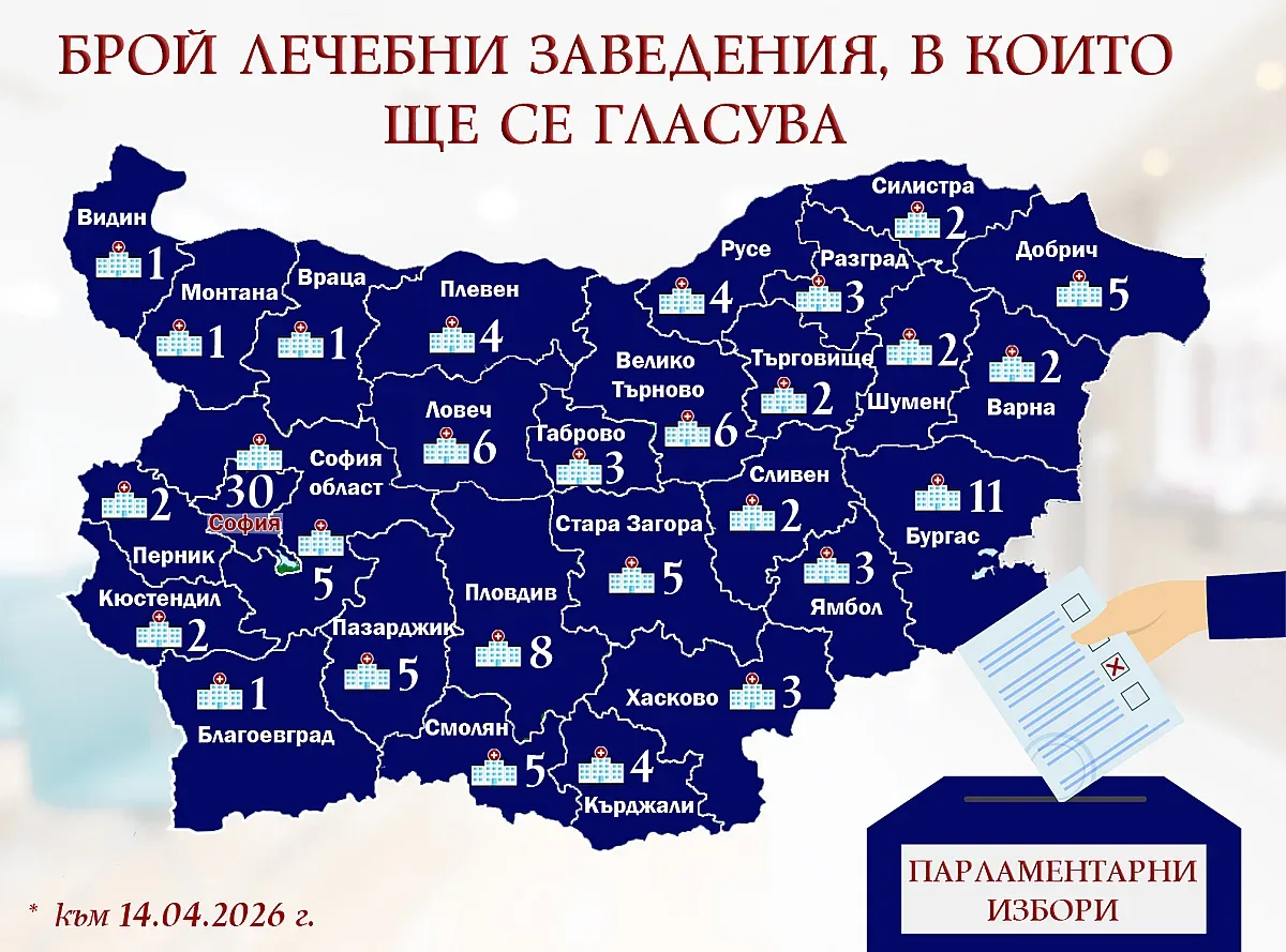 Близо 5000 са заявили желание да гласуват в лечебни заведения