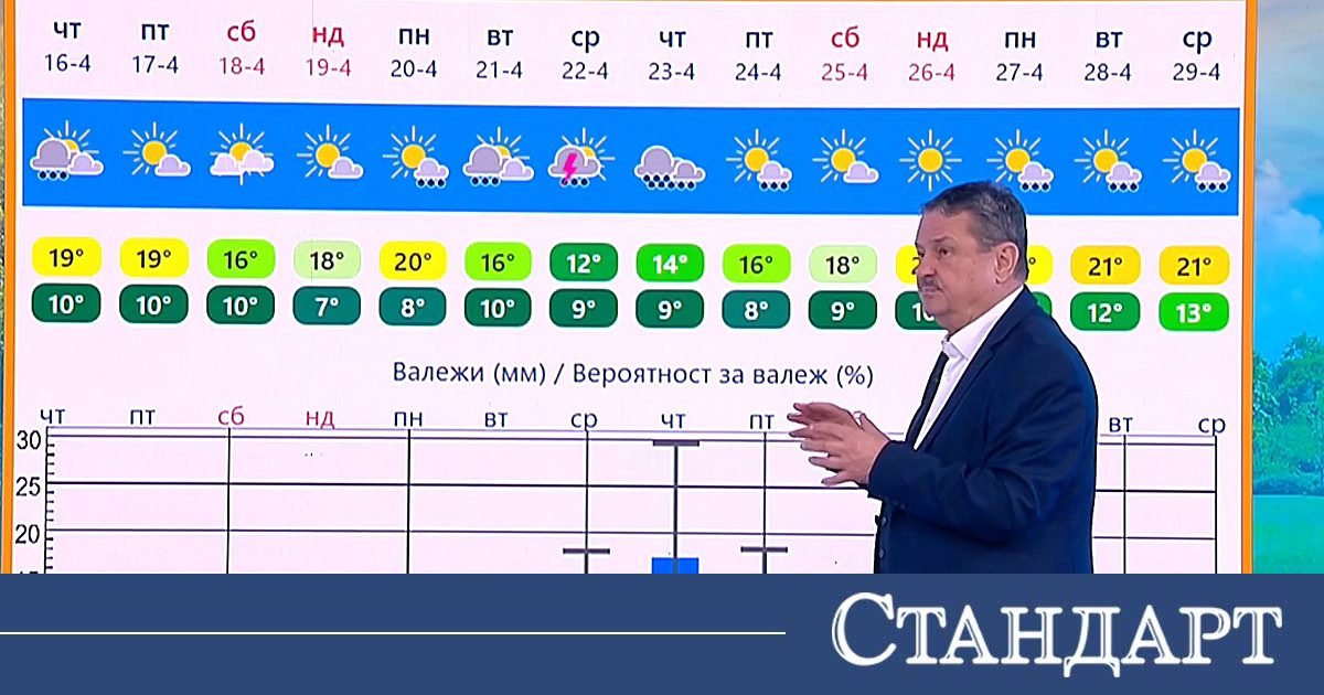 Проф. Рачев: Разиграваме втори Великден с дъжд, слънце и обрати