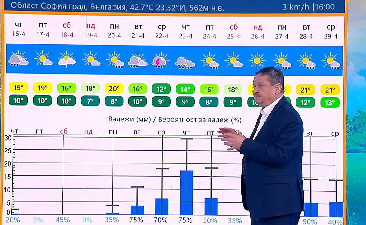 Проф. Рачев: Разиграваме втори Великден с дъжд, слънце и обрати