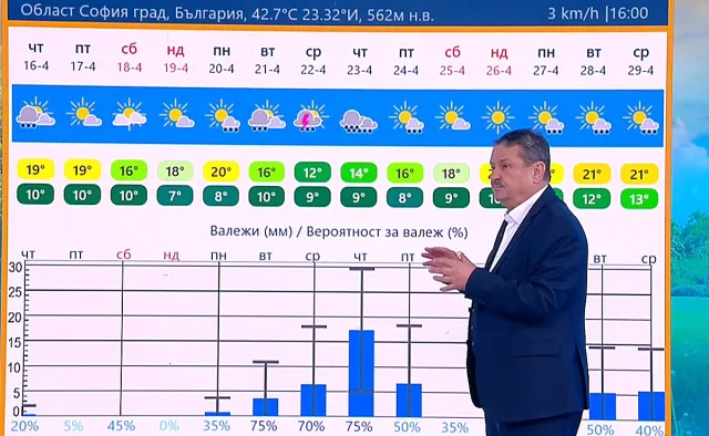 Проф. Рачев: Разиграваме втори Великден с дъжд, слънце и обрати