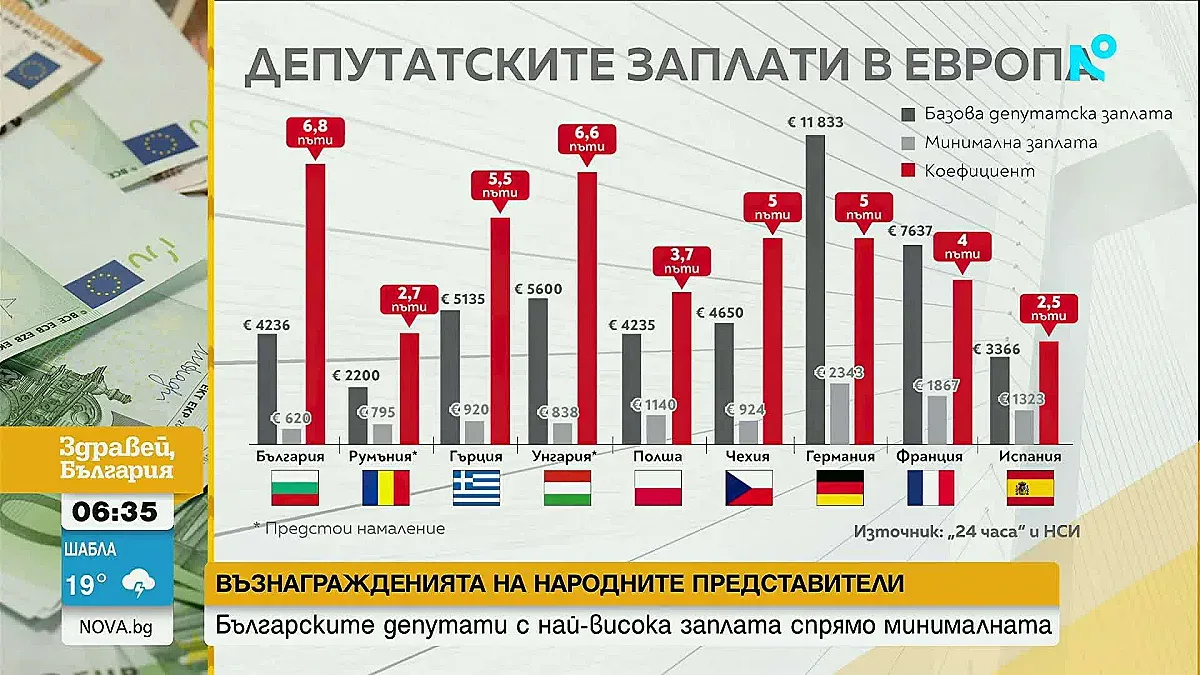Нашите депутати, шампиони по заплати! Макар да сме сред най-бедните в ЕС