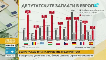 Нашите депутати, шампиони по заплати! Макар да сме сред най-бедните в ЕС