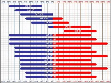 Какво означават означенията 5W-30, 5W-40 и 0W-20 при моторните масла?