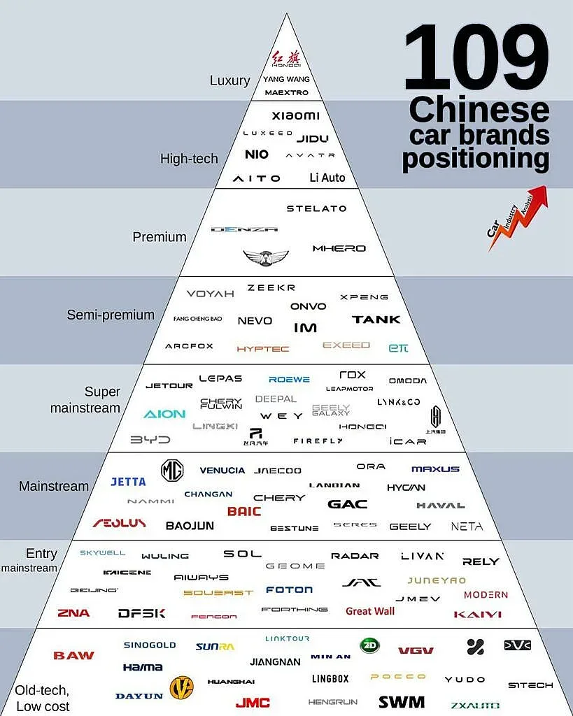 HONGQI в пирамидата на Car Industry Analysis