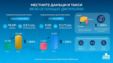Онлайн плащанията на местни данъци такси през дигиталните канали на ОББ с рекорден ръст за първото полугодие на 2026 г.