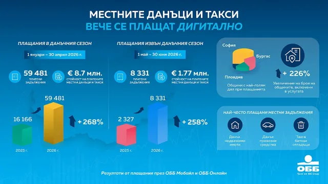 Онлайн плащанията на местни данъци такси през дигиталните канали на ОББ с рекорден ръст за първото полугодие на 2026 г.