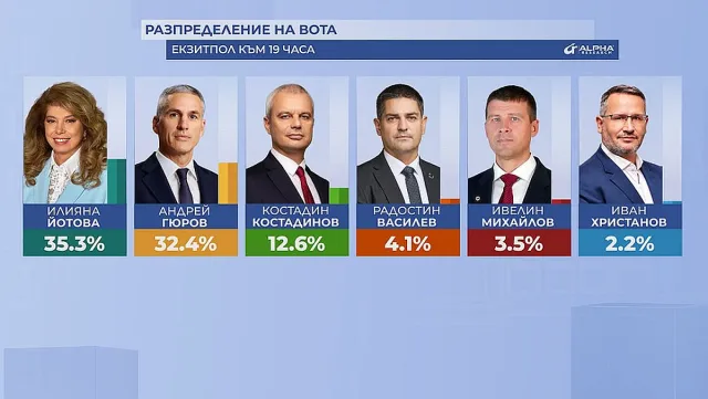 Голямата битка за президентството. Йотова и Гюров отиват на балотаж