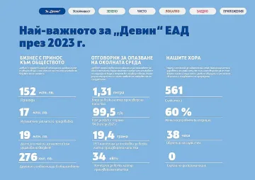 „Девин“ ЕАД е намалила с над 10% използваната пластмаса на литър продукт през последните 5 години