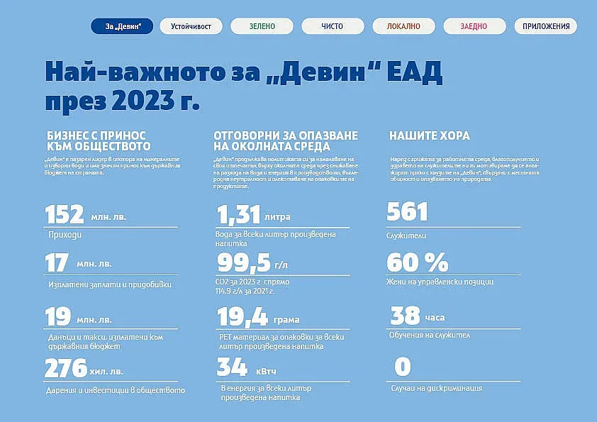 „Девин“ ЕАД е намалила с над 10% използваната пластмаса на литър продукт през последните 5 години