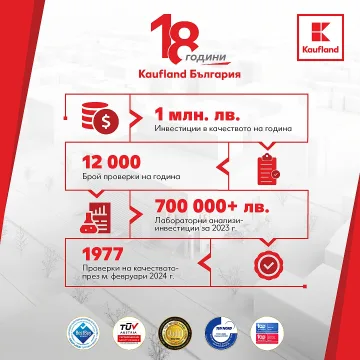 Близо 2000 проверки на качеството през февруари в Kaufland