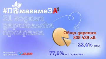А1 заедно със своите служители дариха 136 955 лeвa в полза на социални каузи