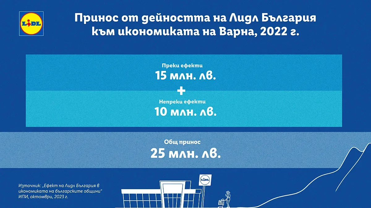 25 млн. лв. е приносът на Лидл към икономиката на Варна за 2022 г.