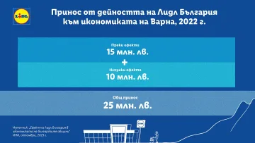 25 млн. лв. е приносът на Лидл към икономиката на Варна за 2022 г.