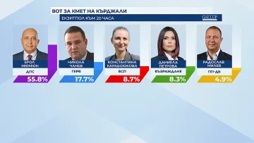 Кърджали празнува. Ерол Мюмюн с мнозинство в общинския съвет (ОБНОВЕНА)