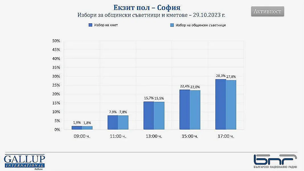 Галъп: Ниска активност на вота в София, в Благоевград гласуват като луди