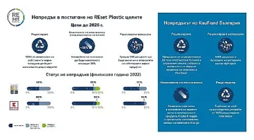 Kaufland намалява пластмасата с 35% до 2027 година