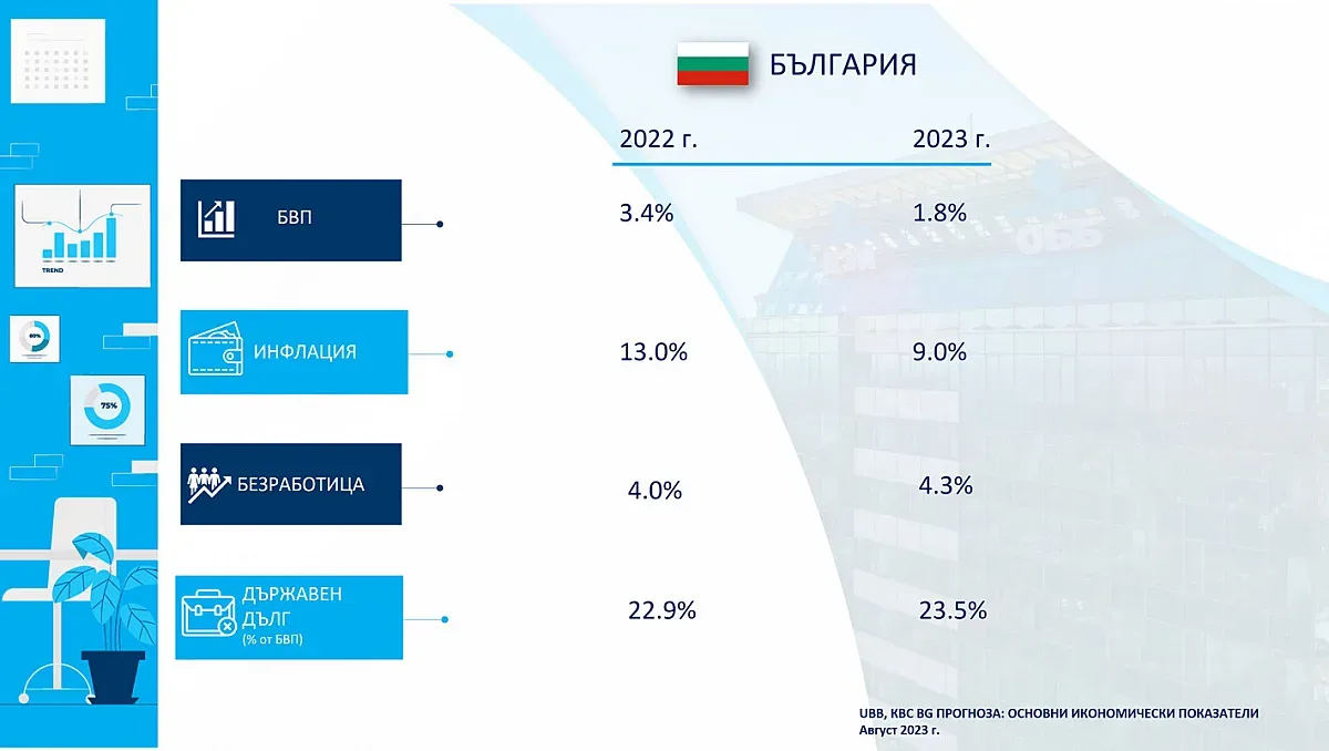 ОББ: Инфлацията отново се забави