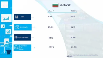 ОББ: Инфлацията отново се забави