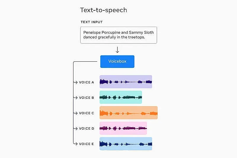 Meta представи модела на Voicebox с изкуствен интелект, който генерира и редактира устна реч