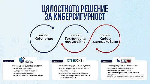 Лев Инс с кибер застраховки за компаниите