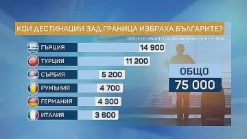 Колко пари оставиха българите у нас и в чужбина по празниците