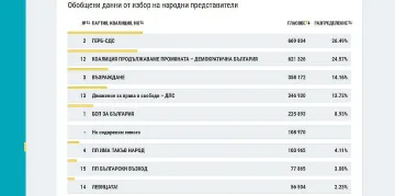 ЦИК промени резултатите на партиите. Какво става?
