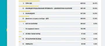 При 93% резултати от ЦИК. Интригата се разплита