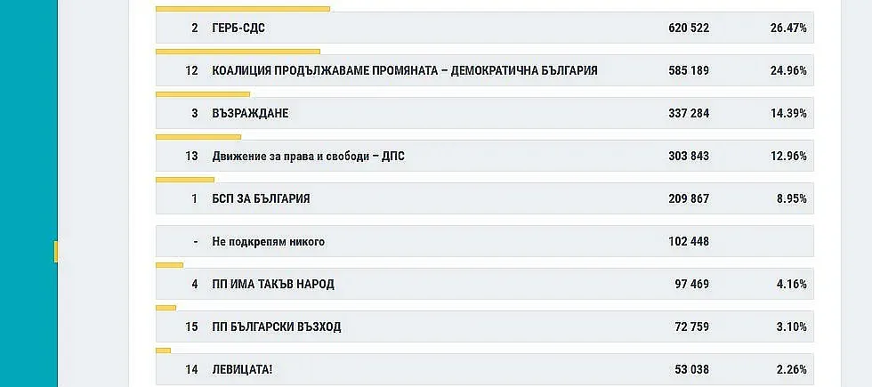 При 93% резултати от ЦИК. Интригата се разплита