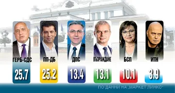 Нови данни! "Маркет линкс" нареди най-необичайния парламент