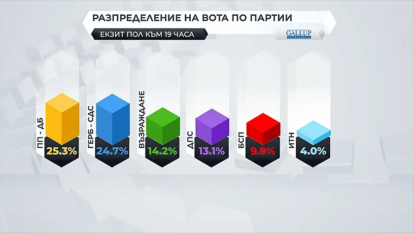 Голямото разместване! "Галъп" пренареди партиите