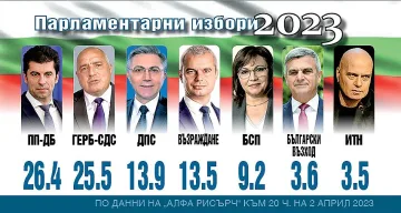 Драматичен финал! ПП-ДБ първи, водят с близо процент