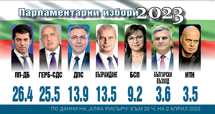 Драматичен финал! ПП-ДБ първи, водят с близо процент