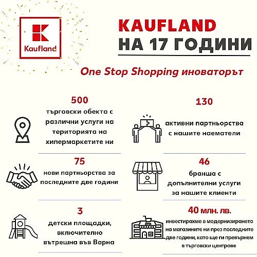 Kaufland ще инвестира над 20 млн. в модернизация на 13 свои обекта