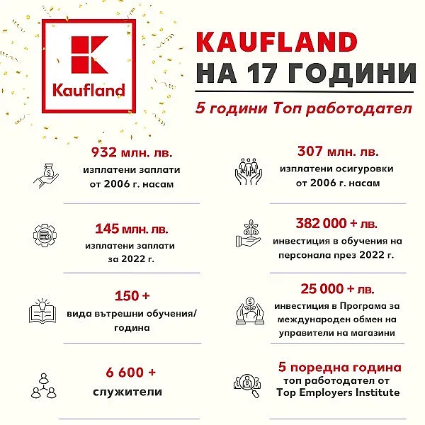 Kaufland е изплатил близо 1 млрд. лв. заплати, откакто е на родния пазар