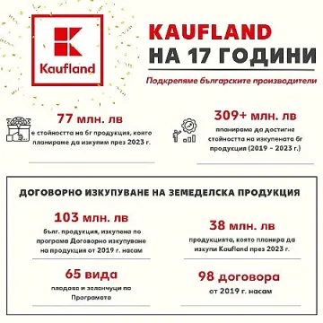 Kaufland изкупува български плодове и зеленчуци за над 77 млн. лв.