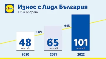 Български фирми с износ за за 101 млн. лв.