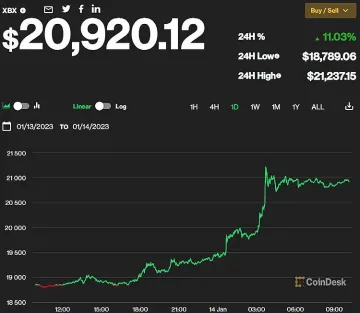 Криптобанката се разтресе, но биткойнът си върви нагоре