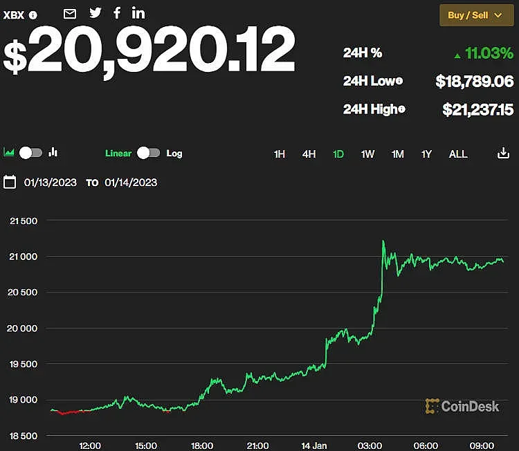 Криптобанката се разтресе, но биткойнът си върви нагоре