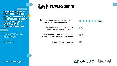 74% от българите очакват от властта да се справи бързо с високите цени
