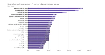 Средната заплата в българския IT сектор вече е 5411 лева