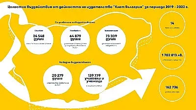 Клет България с над 1,7 млн. лв. инвестиция в социално отговорни инициативи