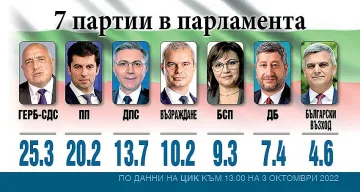 ЦИК почти приключи. Дойде ли драматичната вест