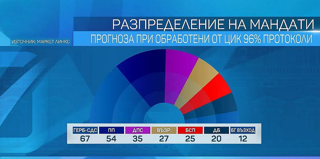Социолог разпредели мандатите в новия парламент