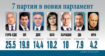 Картите свалени. 7 партии в парламента, кой отпада?