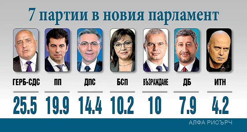 Картите свалени. 7 партии в парламента, кой отпада?