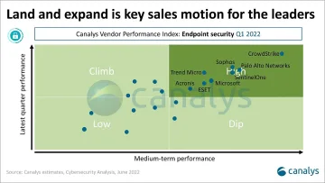 Acronis е отличник в Индекса на вендорите на решения за сигурност на крайните устройства на Canalys за Q1 2022