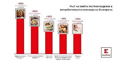„Добруджа“-та остава най-предпочитаният хляб у нас